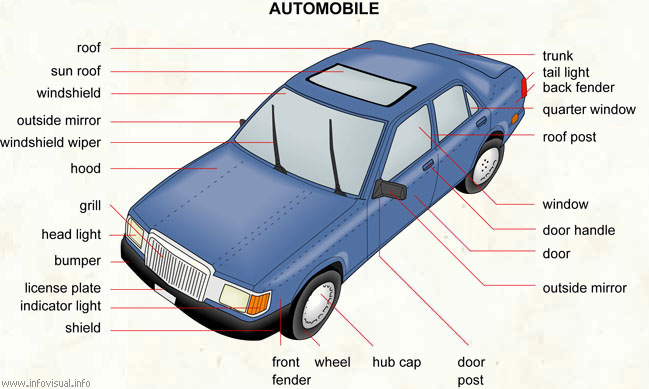 Automobile dashboard (Visual Dictionary) - Didactalia: material educativo