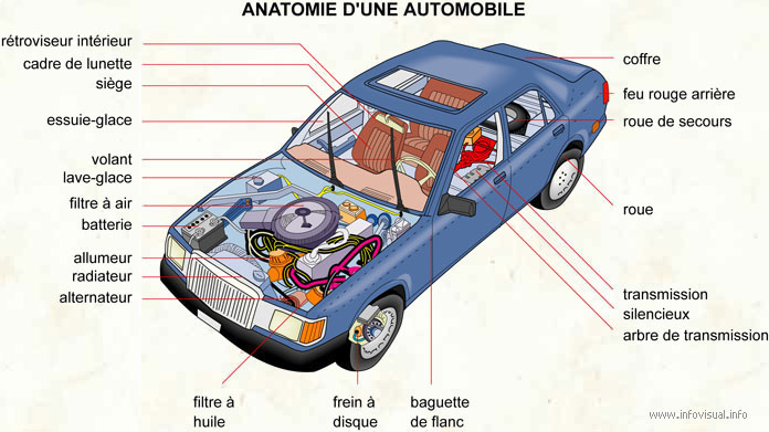 Anatomie d'une automobile (Dictionnaire Visuel)