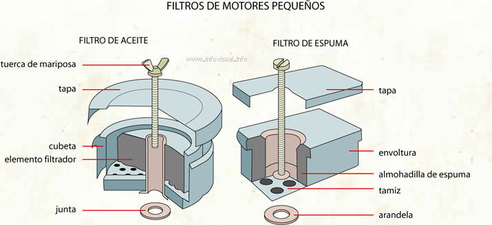 Filtros de motores pequeños (Diccionario visual)