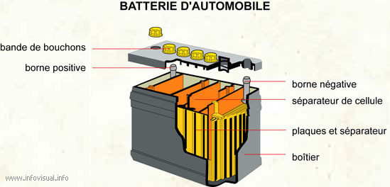 La Borne Cathodique De La Batterie Est Installée Sur Une Batterie Noire  Dans Un Système électrique De Moteur De Voiture, Concept De Pièces  électroniques Automobiles.