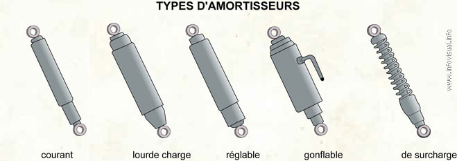 Types d'amortisseurs (Dictionnaire Visuel)