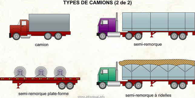 Les différentes carrosseries pour les camions porteurs