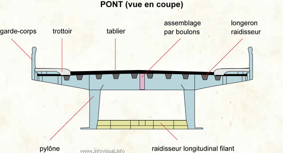 Pont (vue en coupe) (Dictionnaire Visuel)
