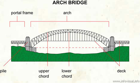 Arch bridge (Visual Dictionary) - Didactalia: material educativo