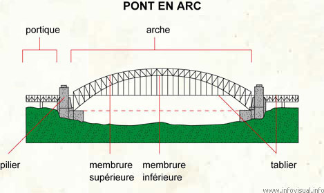 conception de pont en arc