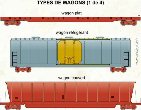 Types de wagons (1 de 4) (Dictionnaire Visuel)