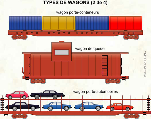 Types de wagons (2 de 4) (Dictionnaire Visuel)