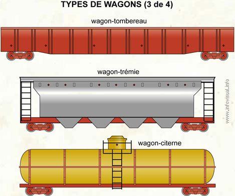 Types de wagons (3 de 4) (Dictionnaire Visuel)