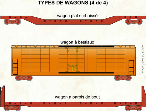 Types de wagons (4 de 4) (Dictionnaire Visuel)