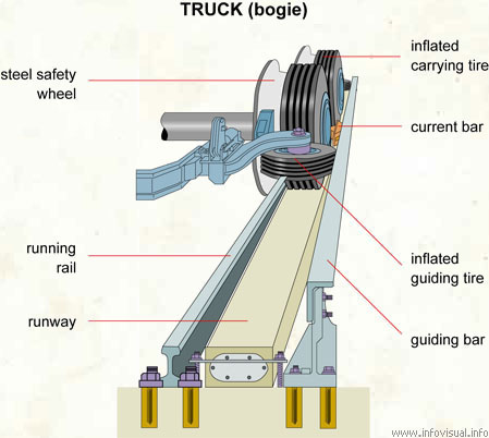 Truck (bogie)  (Visual Dictionary)