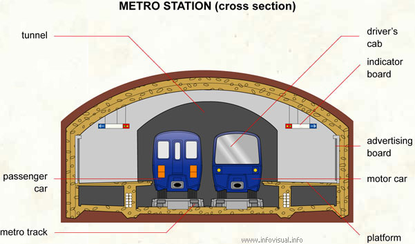 Metro station (cross section)  (Visual Dictionary)