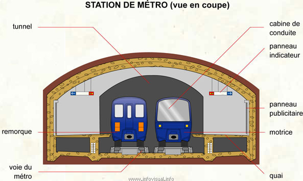 Station de métro (vue en coupe) (Dictionnaire Visuel)