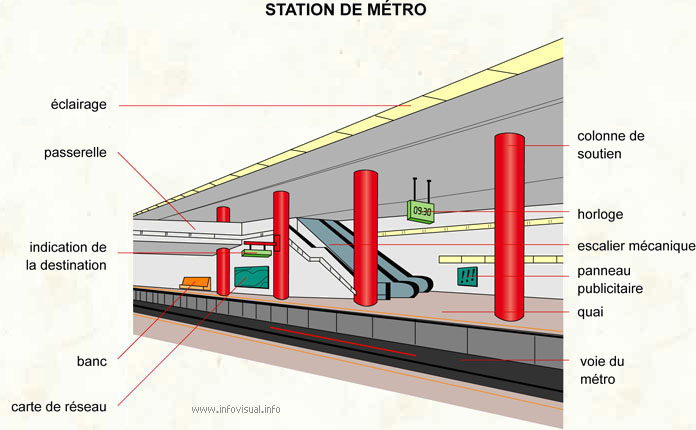 Station de métro (Dictionnaire Visuel)