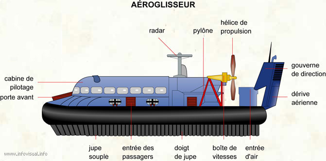 Aéroglisseur (Dictionnaire Visuel)