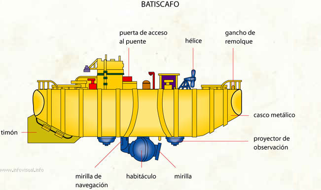 Los batiscafos más famosos de la historia