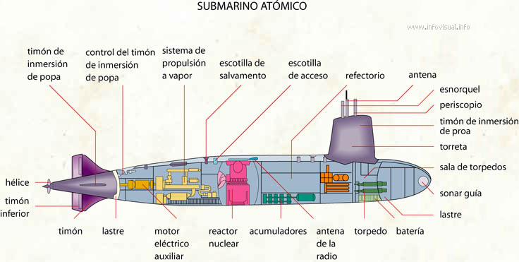 Submarino atómico (Diccionario visual)