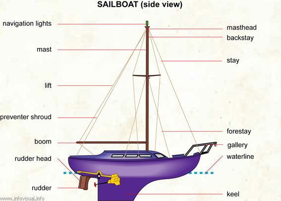 Sailboat (side view)  (Visual Dictionary)