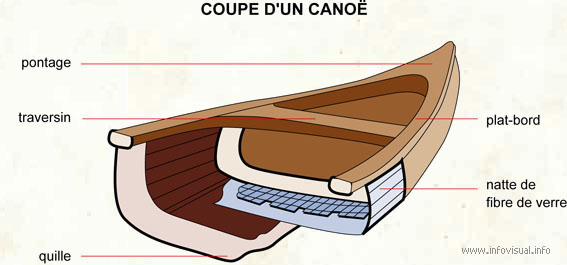Coupe d'un canoe (Dictionnaire Visuel)