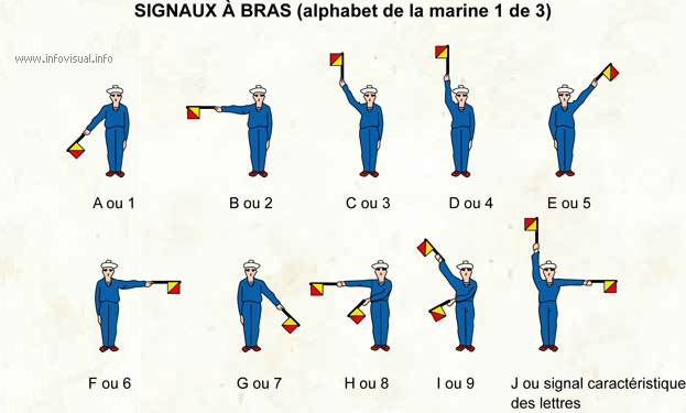 Signaux à bras (1) (Dictionnaire Visuel)