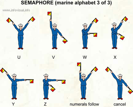 Semaphore (marine alphabet 3)  (Visual Dictionary)