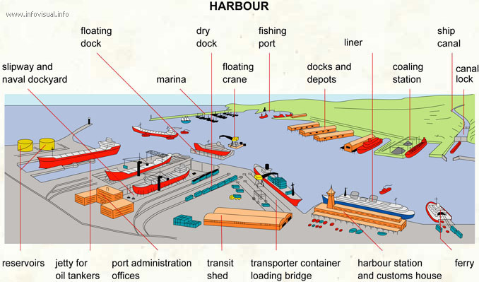 Harbour (Visual Dictionary) - Didactalia: material educativo