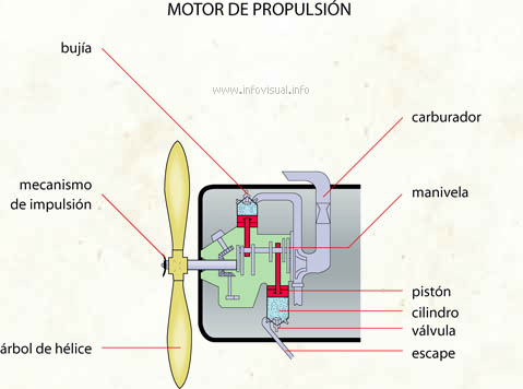 Motor de propulsión (Diccionario visual)