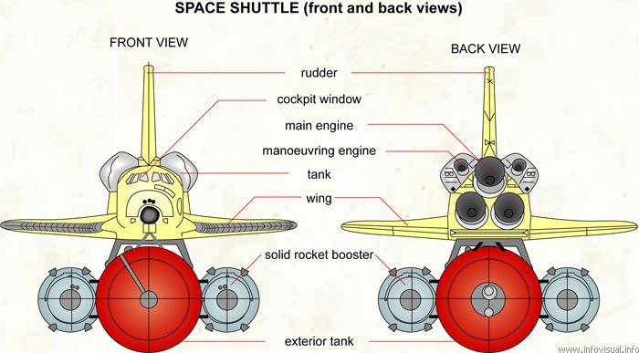 Space shuttle (front and back views)  (Visual Dictionary)